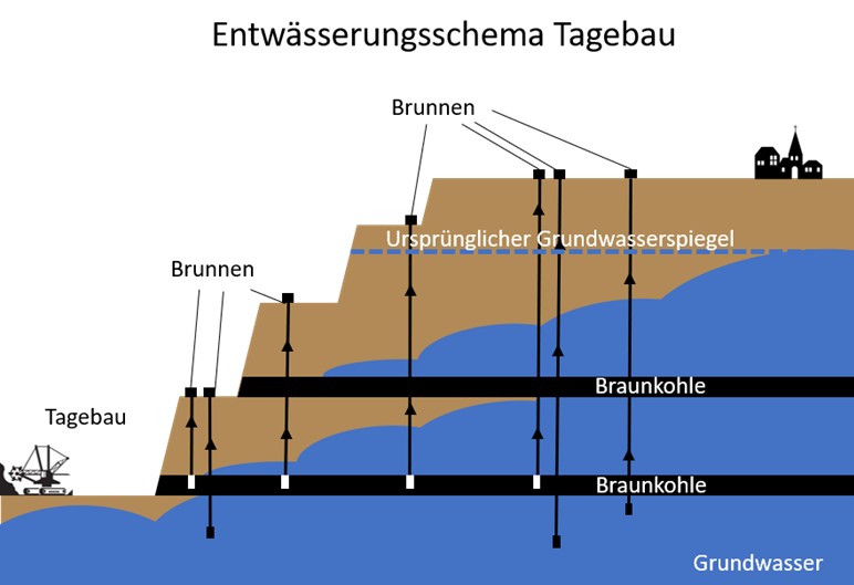 Entwässerung eines Tagebaus