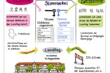 Das Bild zeigt das Wahlsystem von Sachsen-Anhalt mit Erststimme (Personenwahl) und Zweitstimme (Parteiwahl)