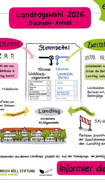 Das Bild zeigt das Wahlsystem von Sachsen-Anhalt mit Erststimme (Personenwahl) und Zweitstimme (Parteiwahl)