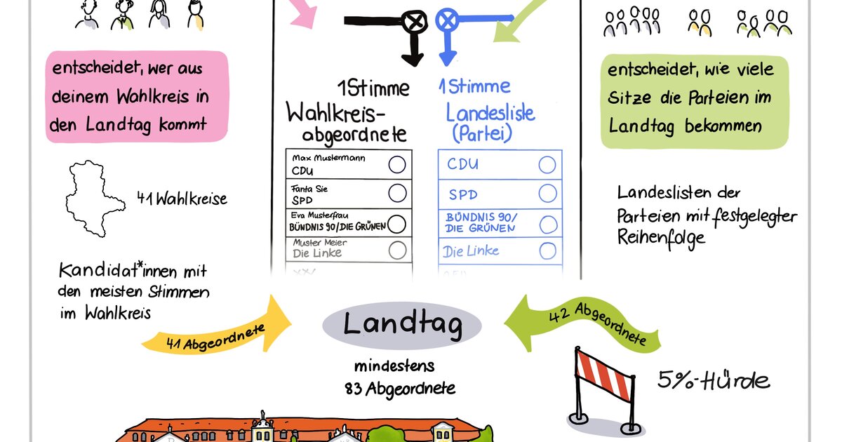 Landtagswahl 2026 in Sachsen-Anhalt: Erklärbilder und Plakat | Heinrich Böll Stiftung Sachsen-Anhalt