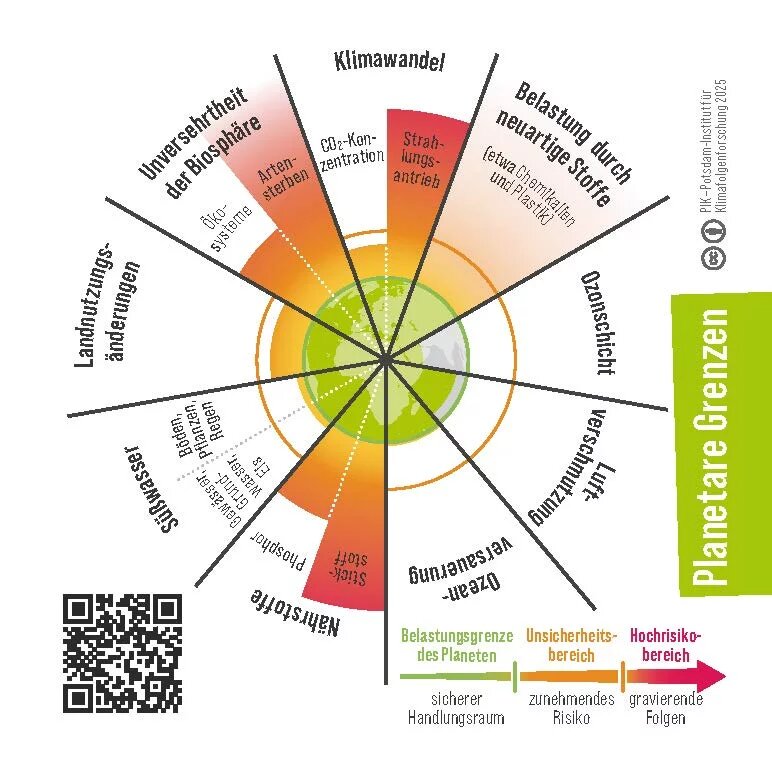 Kreisdiagramm mit den planetaren Grenzen, von denen sieben überschritten sind