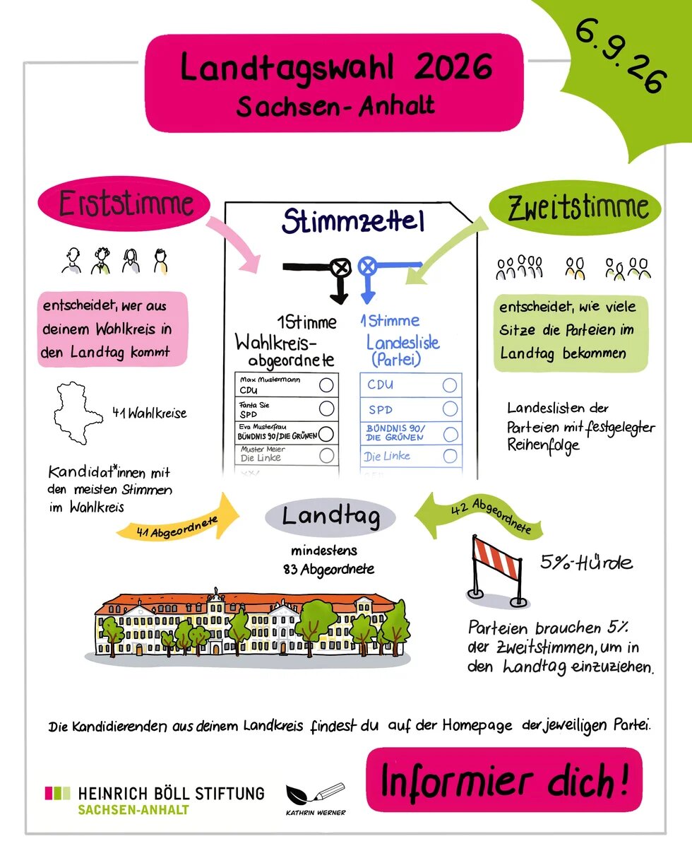 Das Bild zeigt das Wahlsystem von Sachsen-Anhalt mit Erststimme (Personenwahl) und Zweitstimme (Parteiwahl)