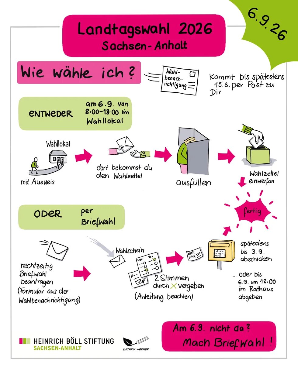 Hier wird erklärt, wie der Wahlvorgang am Wahltag selbst bzw. die Briefwahl funktioniert