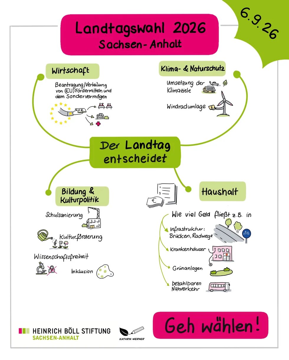 Hier wird gezeigt, über welche Politikbereiche der Landtag entscheidet (Haushalt, Bildung- und Kulturpolitik, Klima- und Naturschutz, Wirtschaft)