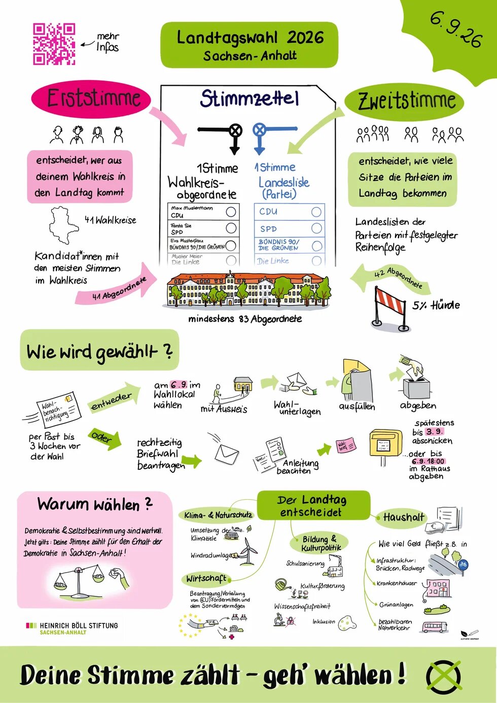 Dieses Bild erklärt, wer in Deutschland wählen darf, warum man wählen sollte und wie man sich vor der Wahl informieren kann
